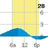 Navarre Beach tide chart for Monday, April 28, 2025