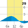 Navarre Beach tide chart for Tuesday, April 29, 2025