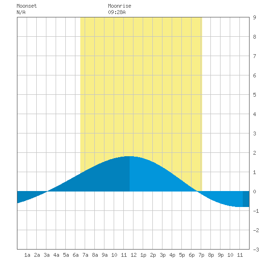 Navarre Beach tide chart for Wednesday, April 2, 2025