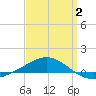 Navarre Beach tide chart for Wednesday, April 2, 2025