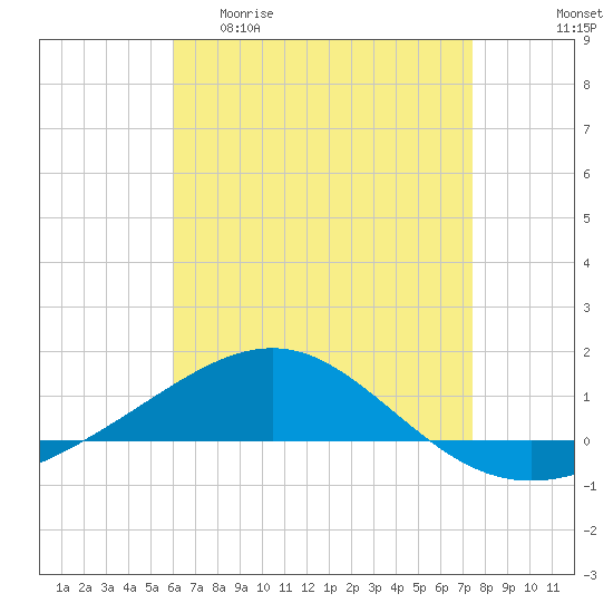 Navarre Beach tide chart for Wednesday, April 30, 2025