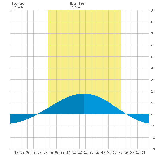 Navarre Beach tide chart for Thursday, April 3, 2025