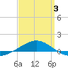 Navarre Beach tide chart for Thursday, April 3, 2025