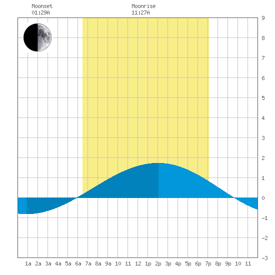 Navarre Beach tide chart for Friday, April 4, 2025