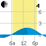 Navarre Beach tide chart for Friday, April 4, 2025