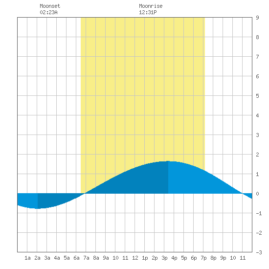 Navarre Beach tide chart for Saturday, April 5, 2025