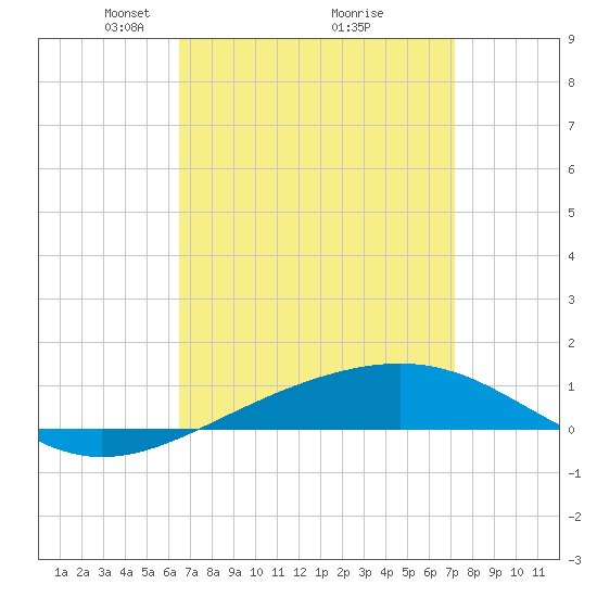 Navarre Beach tide chart for Sunday, April 6, 2025