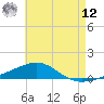 Navarre Beach tide chart for Monday, May 12, 2025