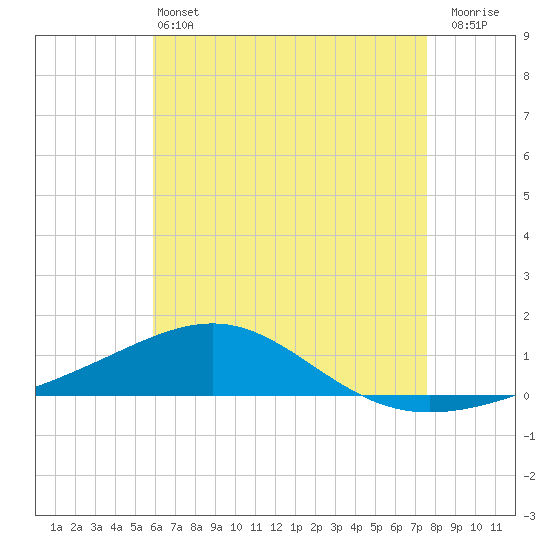 Navarre Beach tide chart for Tuesday, May 13, 2025