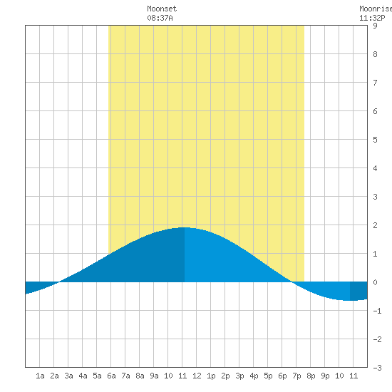 Navarre Beach tide chart for Friday, May 16, 2025