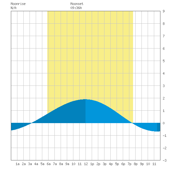 Navarre Beach tide chart for Saturday, May 17, 2025