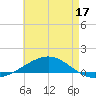 Navarre Beach tide chart for Saturday, May 17, 2025
