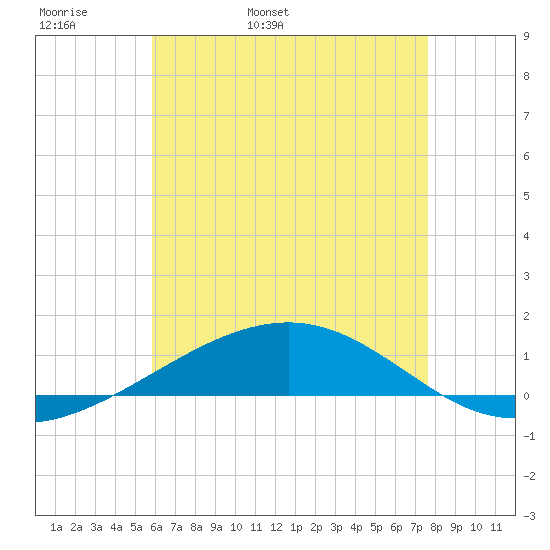 Navarre Beach tide chart for Sunday, May 18, 2025