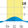 Navarre Beach tide chart for Sunday, May 18, 2025