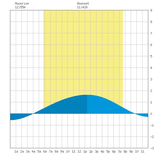Navarre Beach tide chart for Monday, May 19, 2025