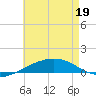 Navarre Beach tide chart for Monday, May 19, 2025