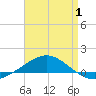 Navarre Beach tide chart for Thursday, May 1, 2025