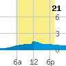 Navarre Beach tide chart for Wednesday, May 21, 2025