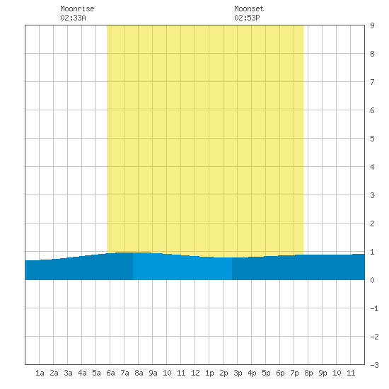 Navarre Beach tide chart for Thursday, May 22, 2025