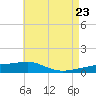 Navarre Beach tide chart for Friday, May 23, 2025