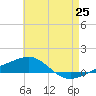 Navarre Beach tide chart for Sunday, May 25, 2025