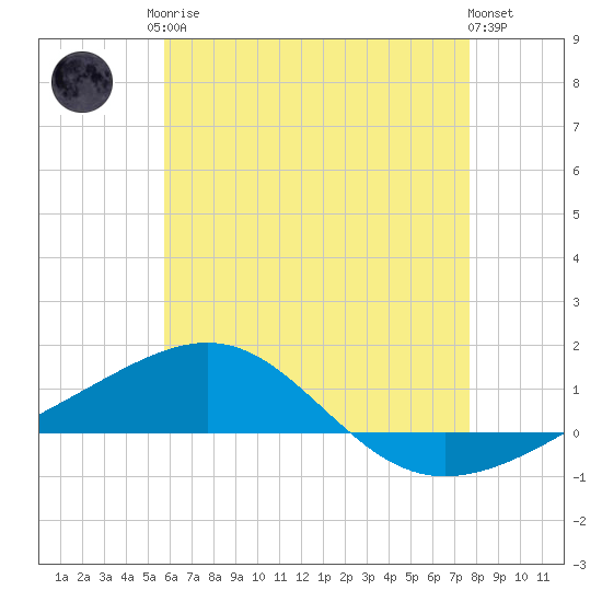 Navarre Beach tide chart for Monday, May 26, 2025