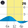 Navarre Beach tide chart for Monday, May 26, 2025