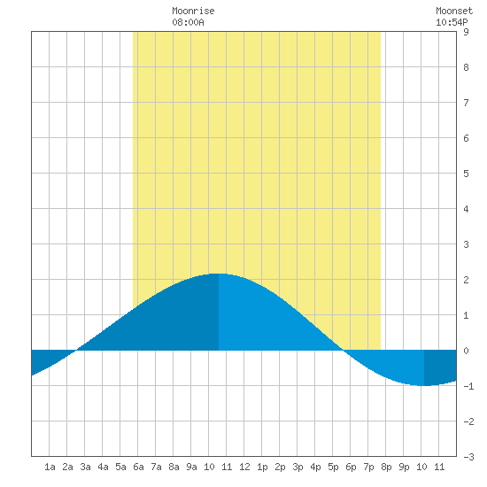 Navarre Beach tide chart for Thursday, May 29, 2025