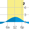 Navarre Beach tide chart for Friday, May 2, 2025