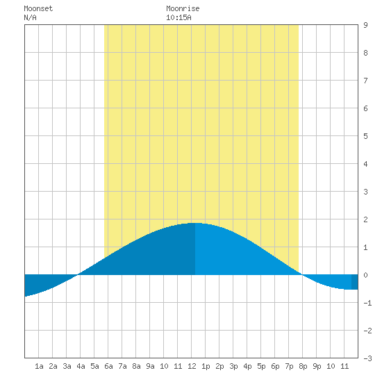 Navarre Beach tide chart for Saturday, May 31, 2025