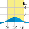Navarre Beach tide chart for Saturday, May 31, 2025