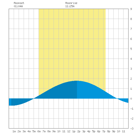 Navarre Beach tide chart for Saturday, May 3, 2025