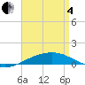 Navarre Beach tide chart for Sunday, May 4, 2025