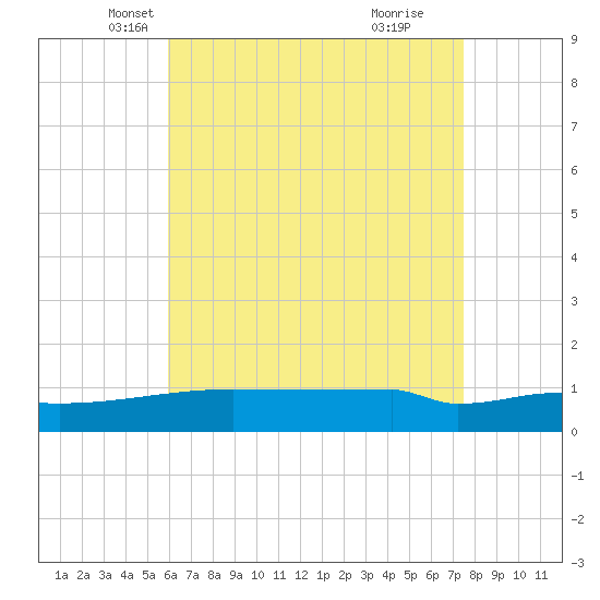 Navarre Beach tide chart for Wednesday, May 7, 2025