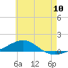 Navarre Beach tide chart for Tuesday, June 10, 2025