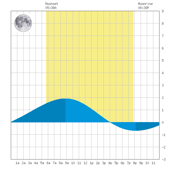 Navarre Beach tide chart for Wednesday, June 11, 2025
