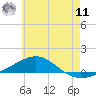 Navarre Beach tide chart for Wednesday, June 11, 2025