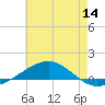 Navarre Beach tide chart for Saturday, June 14, 2025