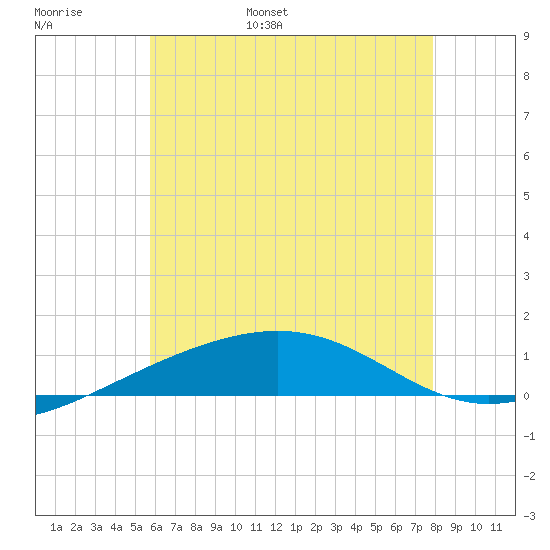 Navarre Beach tide chart for Monday, June 16, 2025