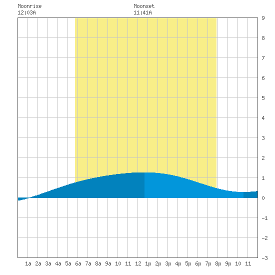 Navarre Beach tide chart for Tuesday, June 17, 2025