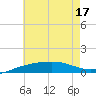 Navarre Beach tide chart for Tuesday, June 17, 2025