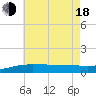 Navarre Beach tide chart for Wednesday, June 18, 2025