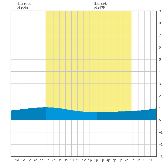 Navarre Beach tide chart for Thursday, June 19, 2025