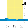 Navarre Beach tide chart for Thursday, June 19, 2025