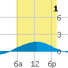Navarre Beach tide chart for Sunday, June 1, 2025