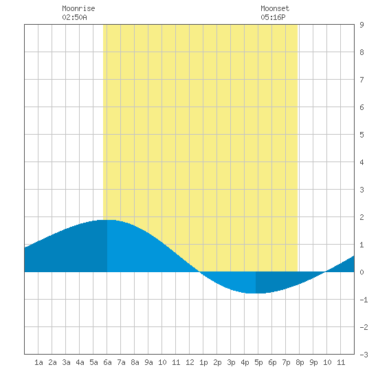 Navarre Beach tide chart for Sunday, June 22, 2025