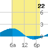 Navarre Beach tide chart for Sunday, June 22, 2025