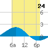 Navarre Beach tide chart for Tuesday, June 24, 2025