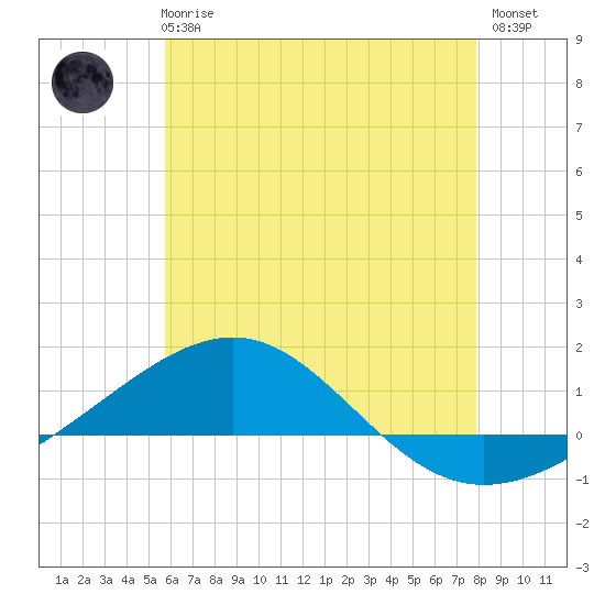 Navarre Beach tide chart for Wednesday, June 25, 2025