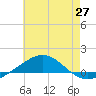 Navarre Beach tide chart for Friday, June 27, 2025